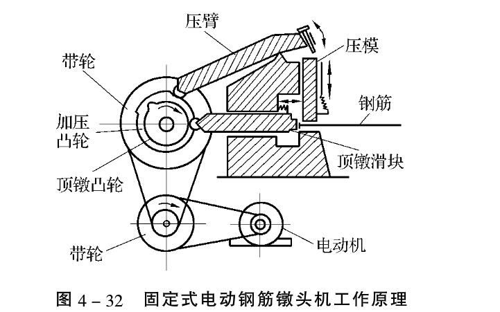 鋼筋籠滾焊機(jī)鋼筋鐓粗的方法介紹